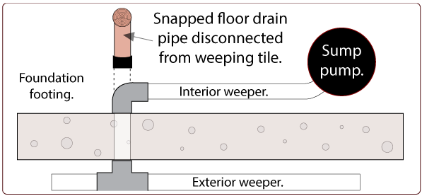 Weeping Tile Disconnect