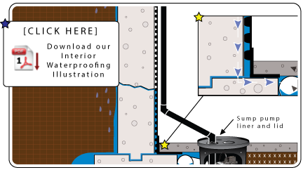 Interior Waterproofing System Illustration (PDF)